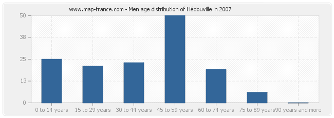 Men age distribution of Hédouville in 2007