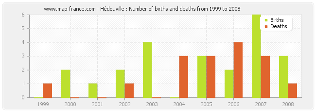 Hédouville : Number of births and deaths from 1999 to 2008