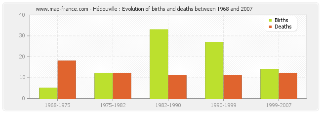 Hédouville : Evolution of births and deaths between 1968 and 2007