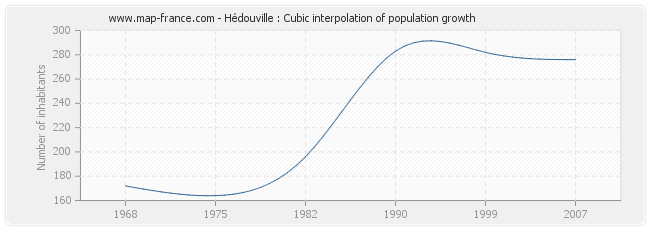 Hédouville : Cubic interpolation of population growth