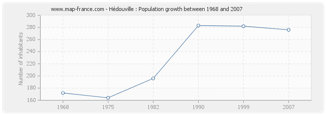 Population Hédouville