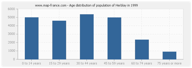 Age distribution of population of Herblay in 1999