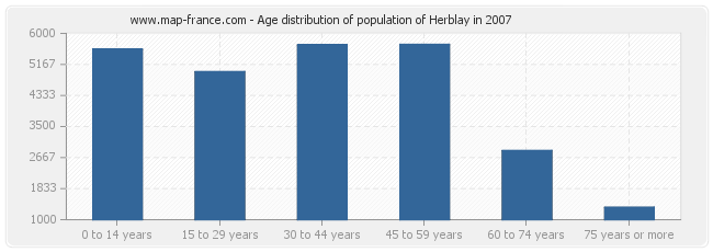 Age distribution of population of Herblay in 2007