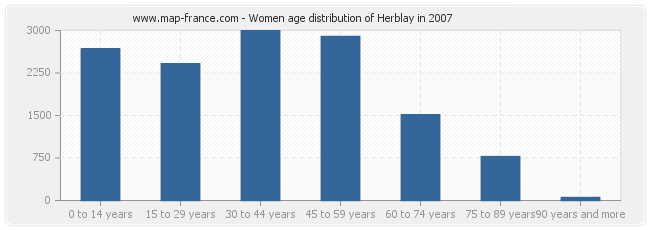 Women age distribution of Herblay in 2007