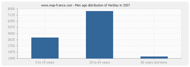 Men age distribution of Herblay in 2007