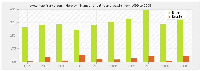 Herblay : Number of births and deaths from 1999 to 2008