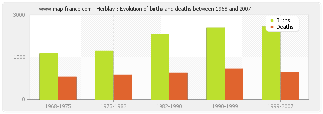 Herblay : Evolution of births and deaths between 1968 and 2007