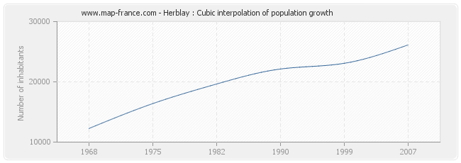 Herblay : Cubic interpolation of population growth