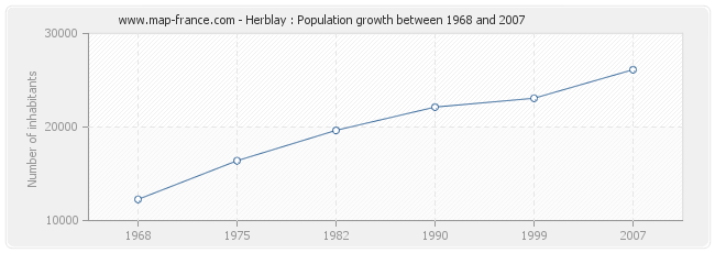 Population Herblay