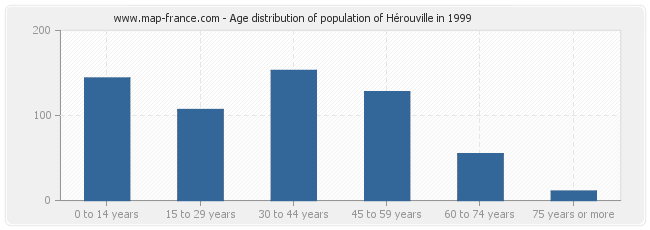 Age distribution of population of Hérouville in 1999