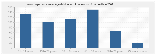Age distribution of population of Hérouville in 2007