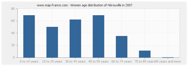 Women age distribution of Hérouville in 2007