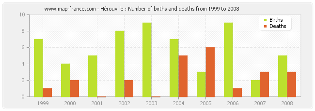 Hérouville : Number of births and deaths from 1999 to 2008