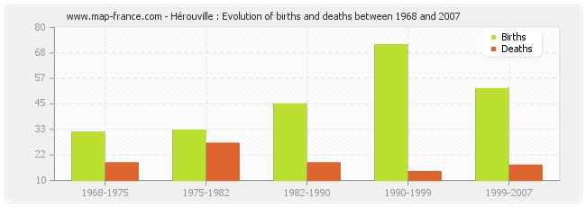 Hérouville : Evolution of births and deaths between 1968 and 2007