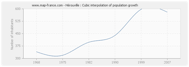 Hérouville : Cubic interpolation of population growth