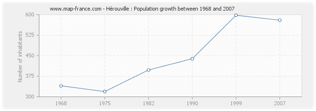 Population Hérouville