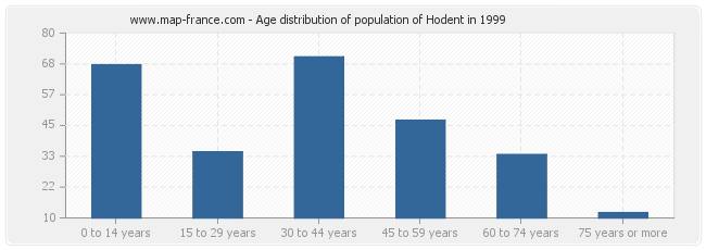 Age distribution of population of Hodent in 1999