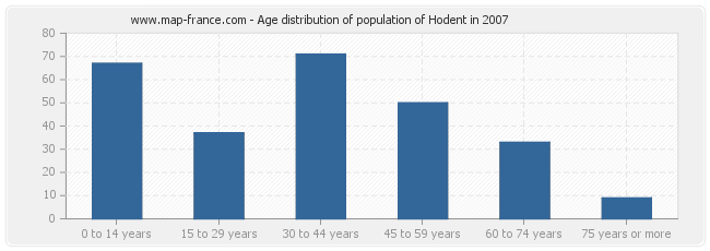 Age distribution of population of Hodent in 2007