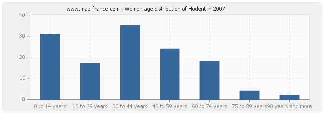 Women age distribution of Hodent in 2007