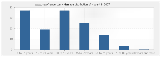 Men age distribution of Hodent in 2007