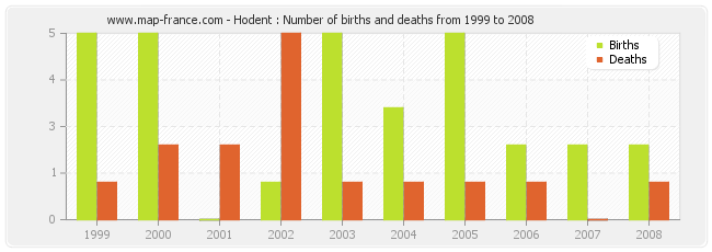 Hodent : Number of births and deaths from 1999 to 2008