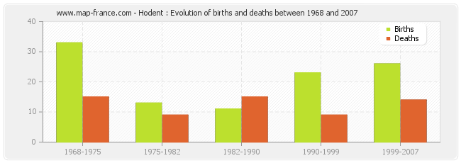 Hodent : Evolution of births and deaths between 1968 and 2007