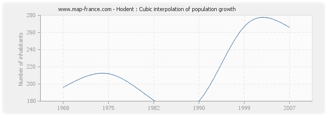 Hodent : Cubic interpolation of population growth