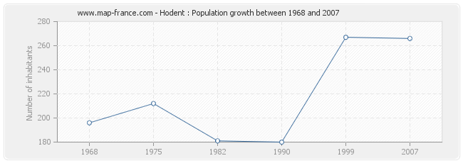 Population Hodent
