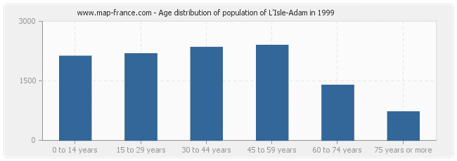 Age distribution of population of L'Isle-Adam in 1999