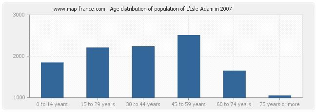 Age distribution of population of L'Isle-Adam in 2007