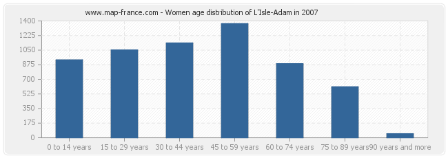 Women age distribution of L'Isle-Adam in 2007