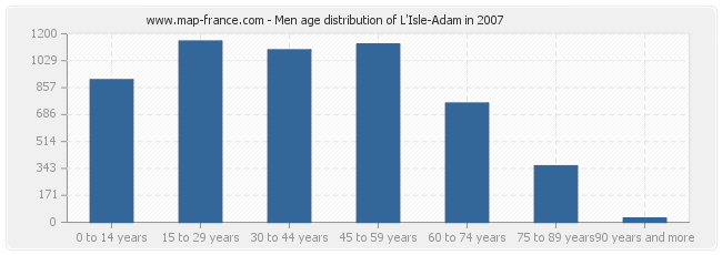 Men age distribution of L'Isle-Adam in 2007