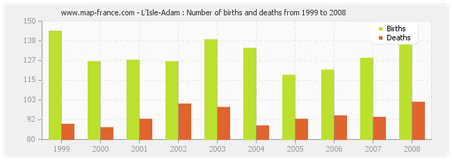 L'Isle-Adam : Number of births and deaths from 1999 to 2008