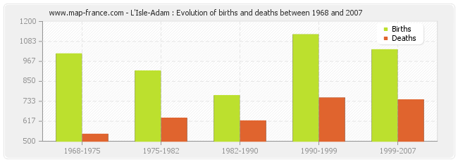 L'Isle-Adam : Evolution of births and deaths between 1968 and 2007