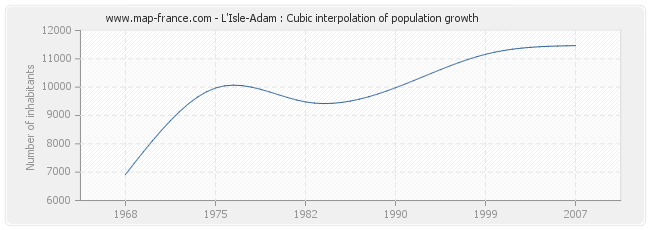 L'Isle-Adam : Cubic interpolation of population growth