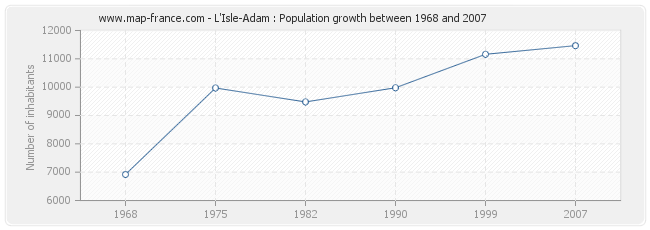 Population L'Isle-Adam