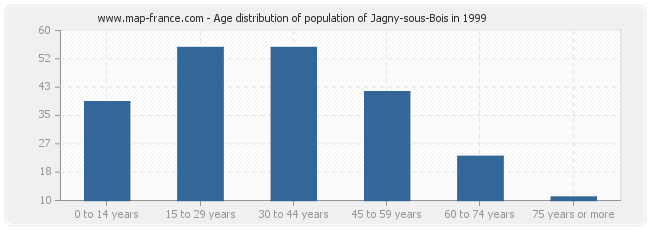 Age distribution of population of Jagny-sous-Bois in 1999