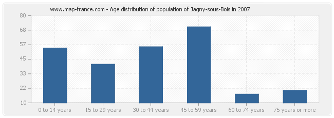 Age distribution of population of Jagny-sous-Bois in 2007
