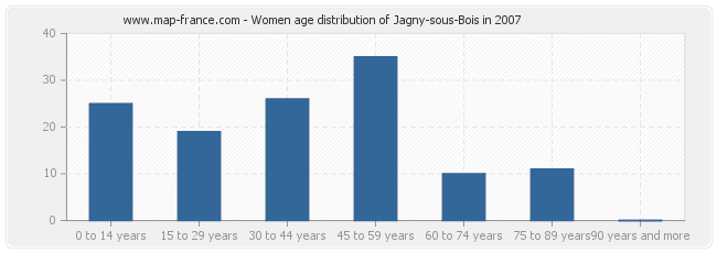 Women age distribution of Jagny-sous-Bois in 2007