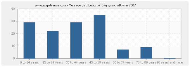 Men age distribution of Jagny-sous-Bois in 2007