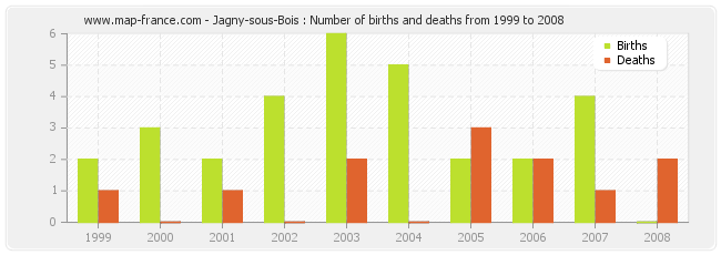 Jagny-sous-Bois : Number of births and deaths from 1999 to 2008