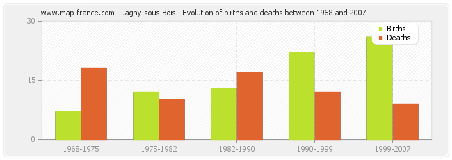 Jagny-sous-Bois : Evolution of births and deaths between 1968 and 2007