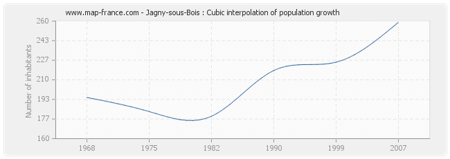 Jagny-sous-Bois : Cubic interpolation of population growth