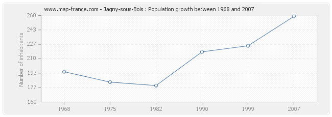Population Jagny-sous-Bois