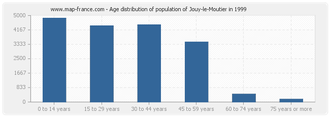 Age distribution of population of Jouy-le-Moutier in 1999