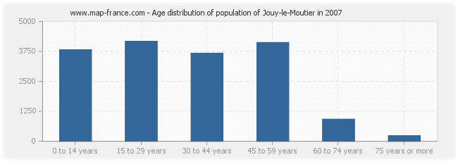 Age distribution of population of Jouy-le-Moutier in 2007