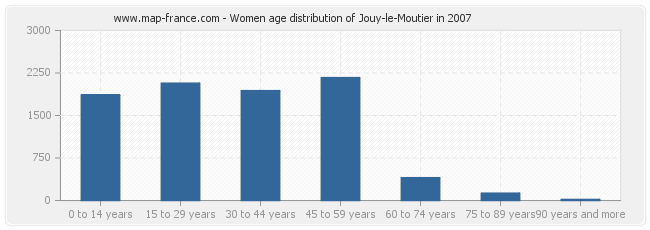 Women age distribution of Jouy-le-Moutier in 2007