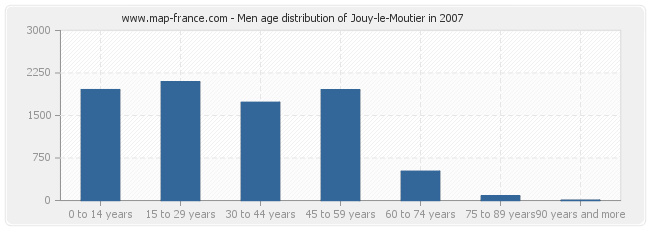 Men age distribution of Jouy-le-Moutier in 2007