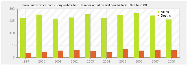 Jouy-le-Moutier : Number of births and deaths from 1999 to 2008
