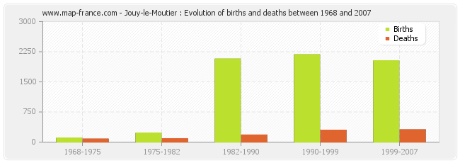 Jouy-le-Moutier : Evolution of births and deaths between 1968 and 2007